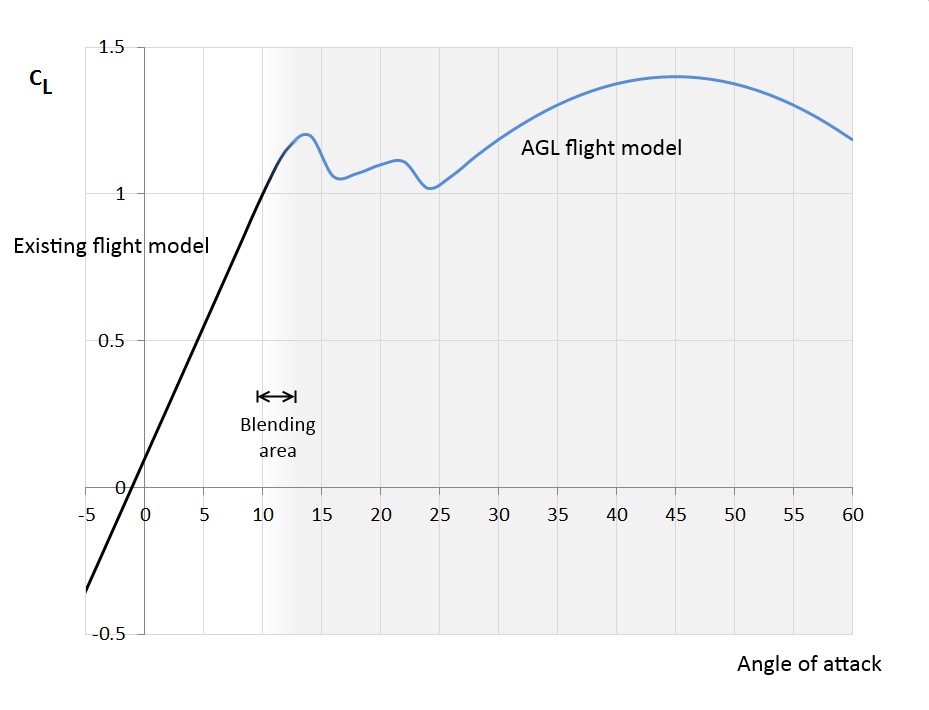 Data blending principle